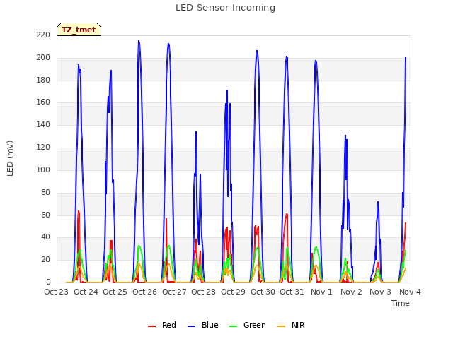 plot of LED Sensor Incoming