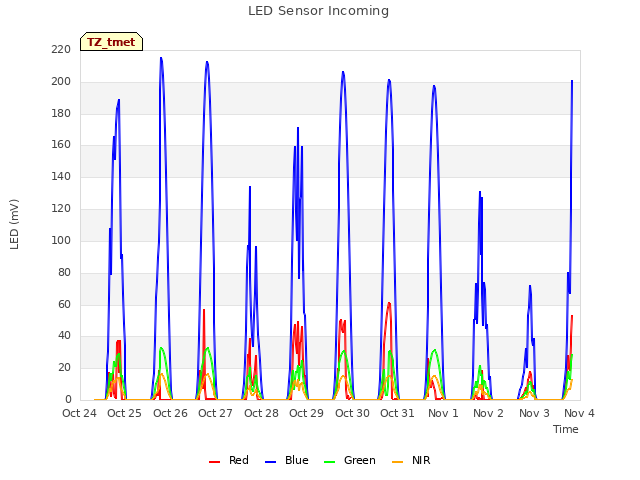 plot of LED Sensor Incoming