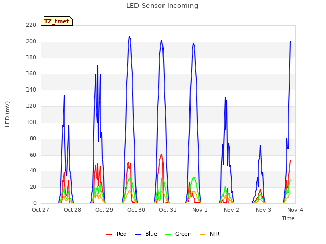plot of LED Sensor Incoming