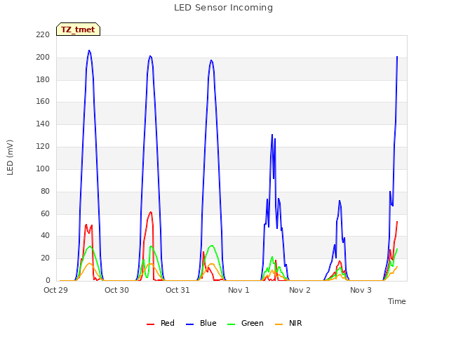 plot of LED Sensor Incoming