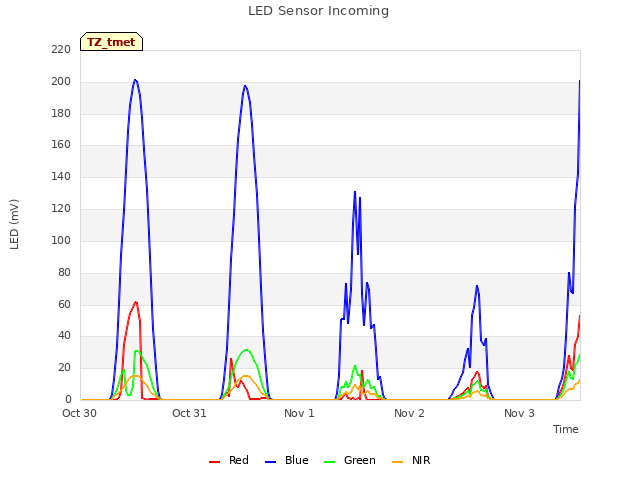 plot of LED Sensor Incoming