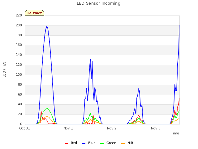 plot of LED Sensor Incoming