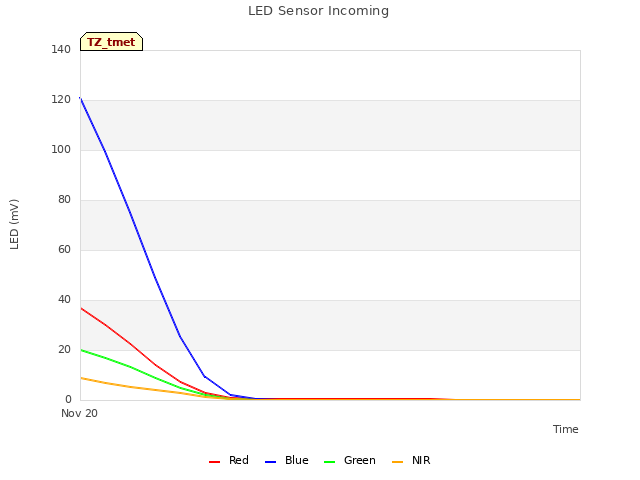 plot of LED Sensor Incoming