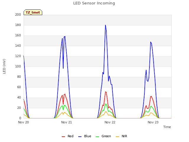 plot of LED Sensor Incoming