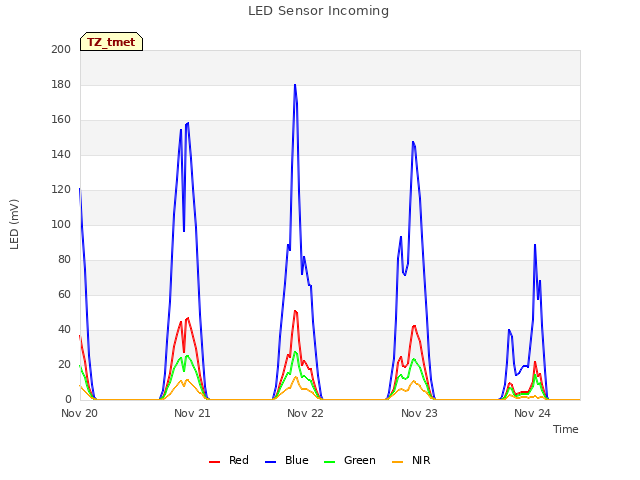 plot of LED Sensor Incoming