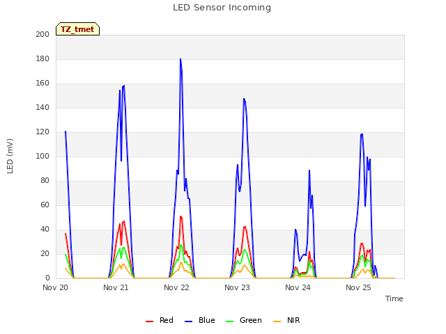 plot of LED Sensor Incoming