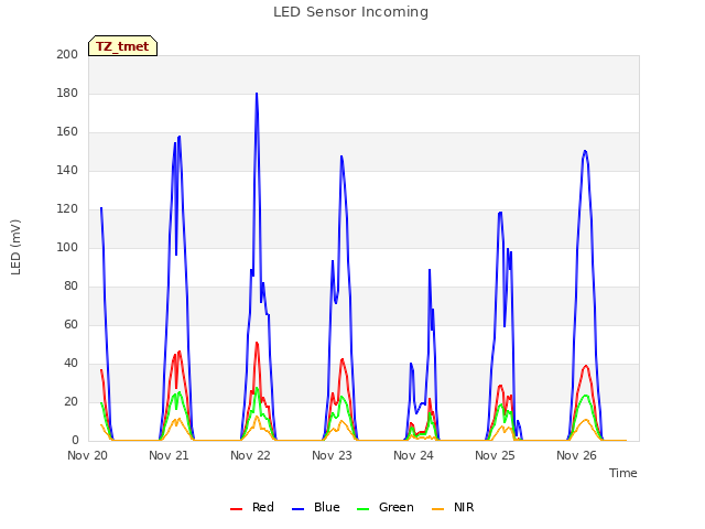 plot of LED Sensor Incoming