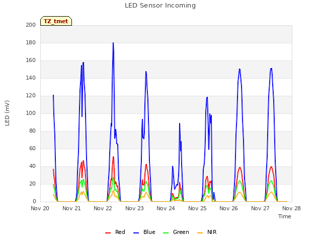 plot of LED Sensor Incoming