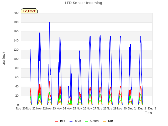 plot of LED Sensor Incoming