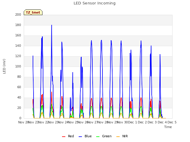 plot of LED Sensor Incoming