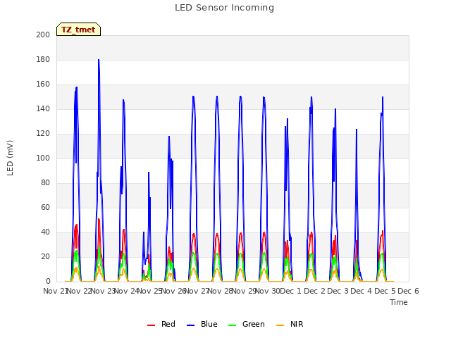 plot of LED Sensor Incoming