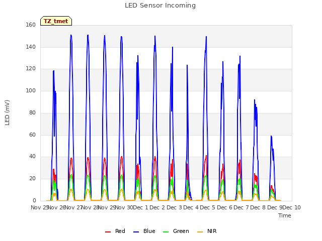 plot of LED Sensor Incoming