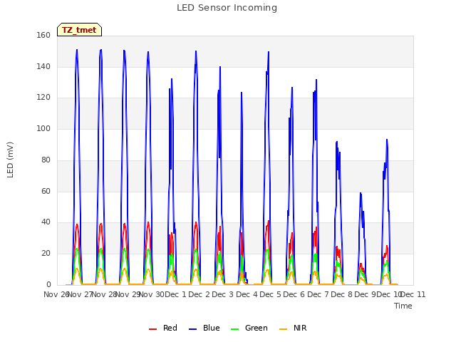 plot of LED Sensor Incoming