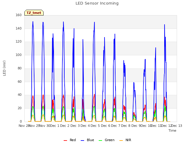 plot of LED Sensor Incoming