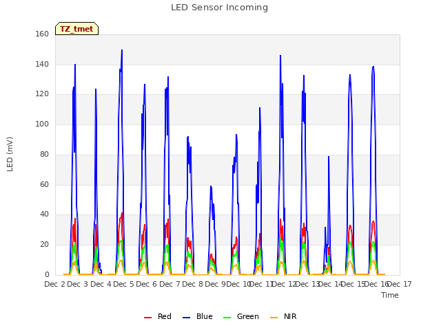plot of LED Sensor Incoming
