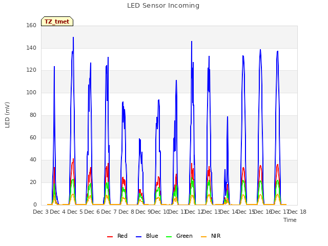 plot of LED Sensor Incoming