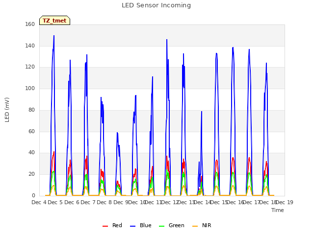 plot of LED Sensor Incoming
