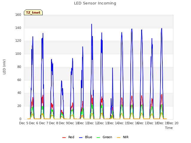 plot of LED Sensor Incoming