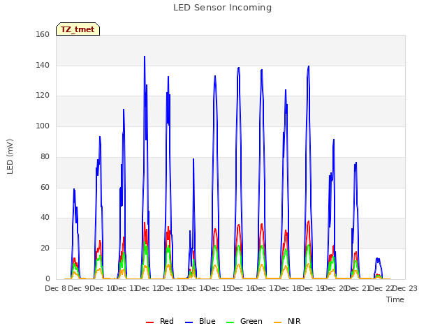 plot of LED Sensor Incoming