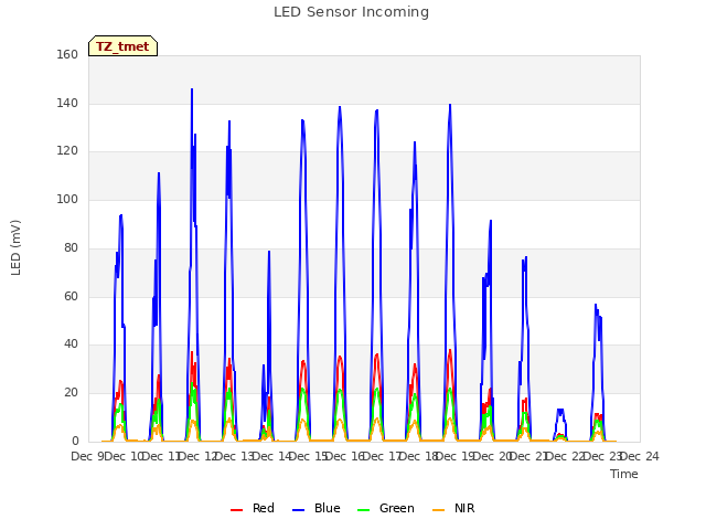 plot of LED Sensor Incoming