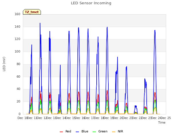 plot of LED Sensor Incoming