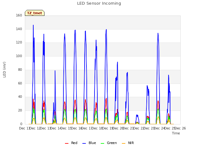 plot of LED Sensor Incoming