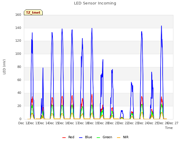 plot of LED Sensor Incoming