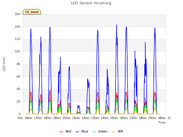 plot of LED Sensor Incoming