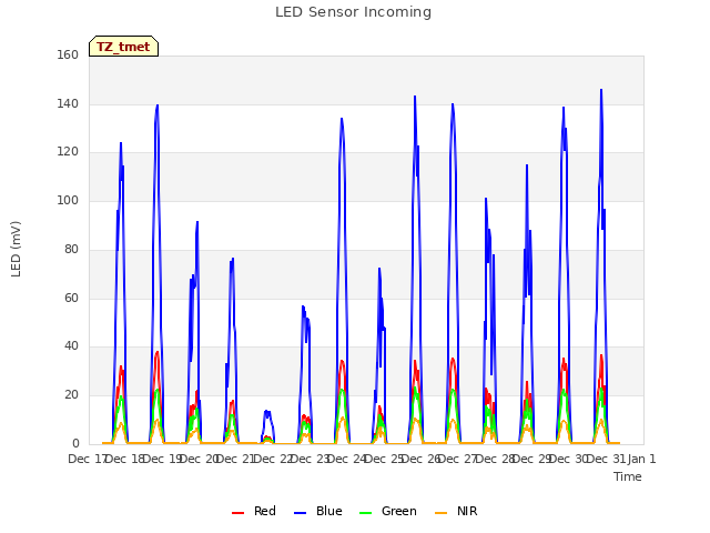 plot of LED Sensor Incoming