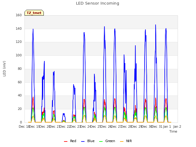 plot of LED Sensor Incoming