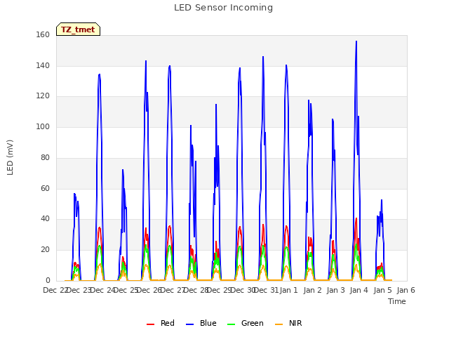 plot of LED Sensor Incoming