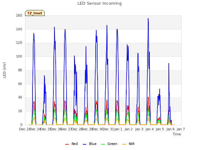 plot of LED Sensor Incoming