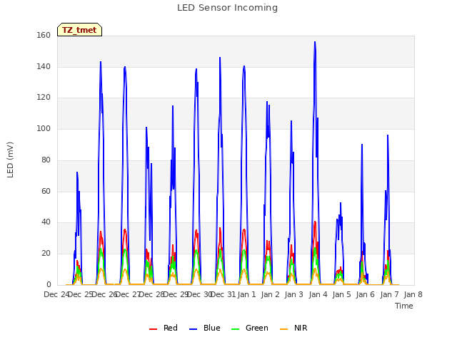 plot of LED Sensor Incoming