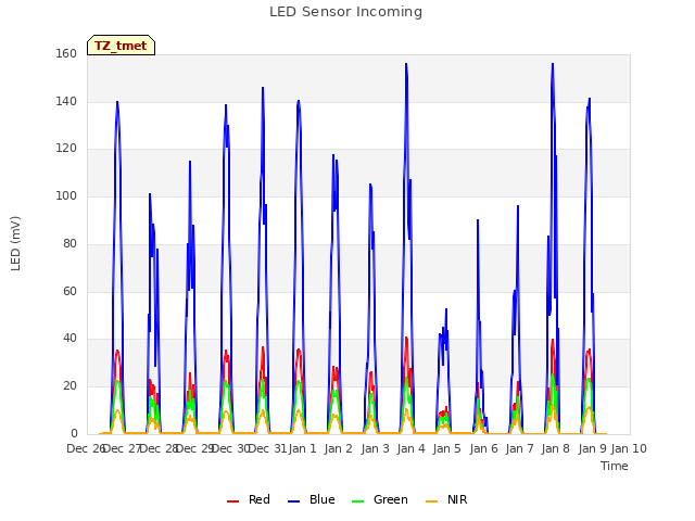 plot of LED Sensor Incoming