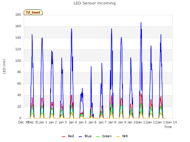 plot of LED Sensor Incoming