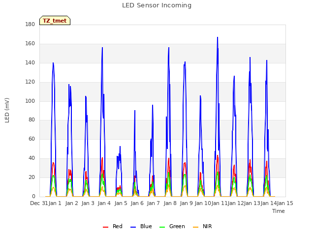 plot of LED Sensor Incoming