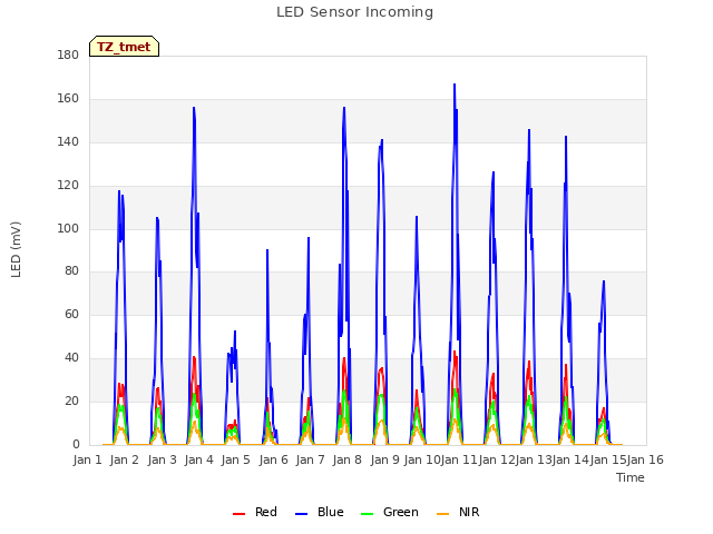 plot of LED Sensor Incoming
