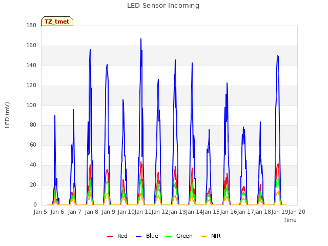 plot of LED Sensor Incoming