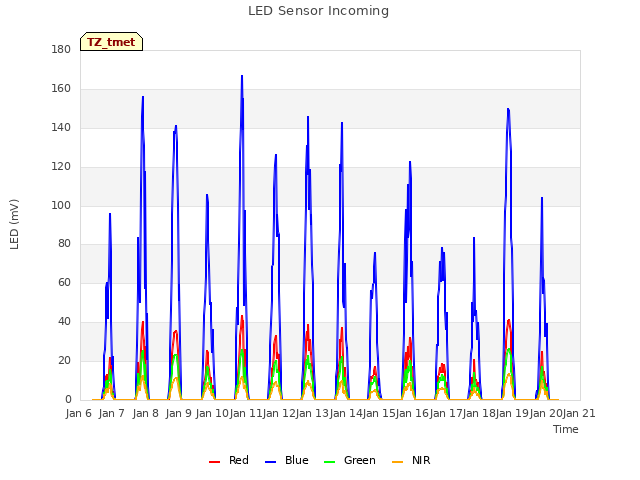 plot of LED Sensor Incoming