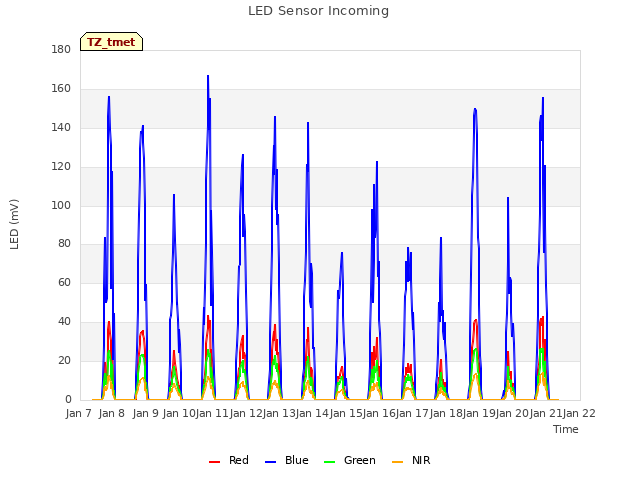 plot of LED Sensor Incoming