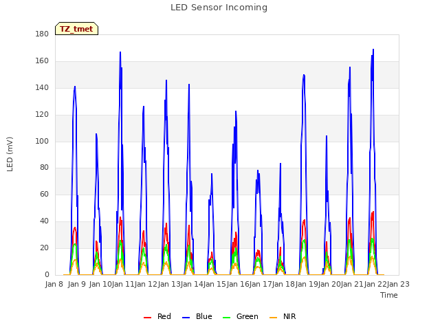 plot of LED Sensor Incoming