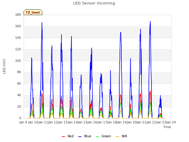 plot of LED Sensor Incoming