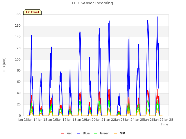 plot of LED Sensor Incoming