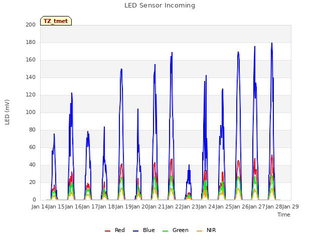 plot of LED Sensor Incoming