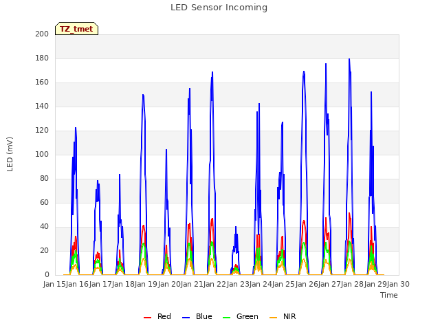 plot of LED Sensor Incoming