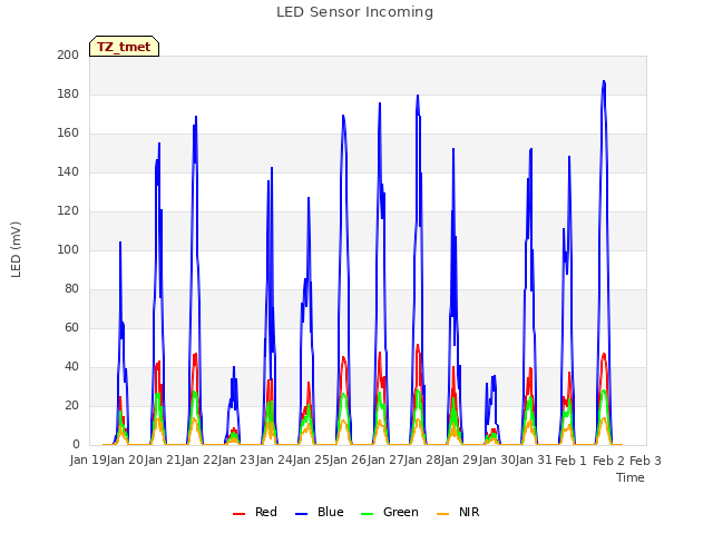 plot of LED Sensor Incoming