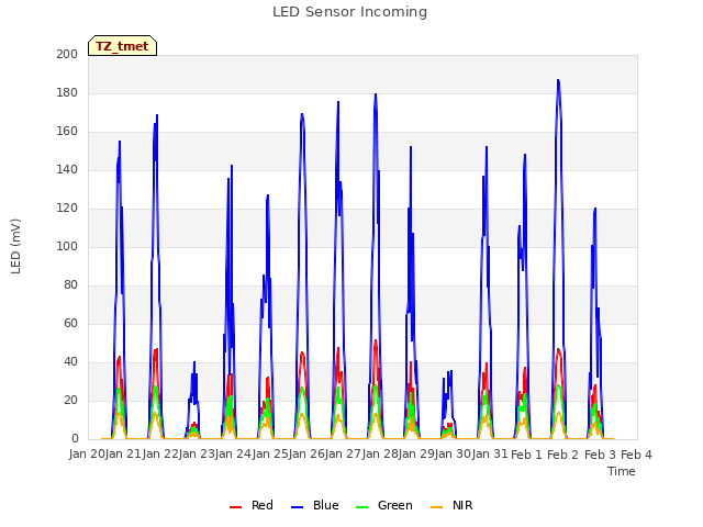 plot of LED Sensor Incoming