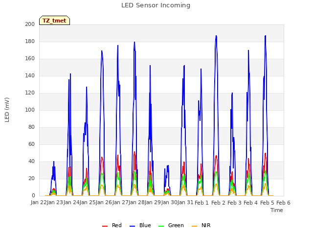 plot of LED Sensor Incoming