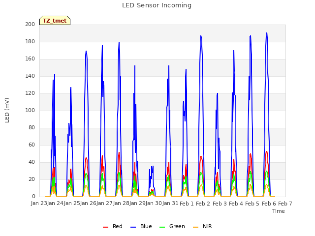 plot of LED Sensor Incoming