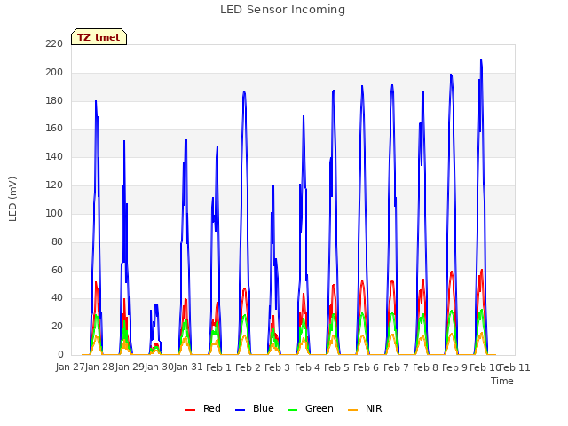 plot of LED Sensor Incoming